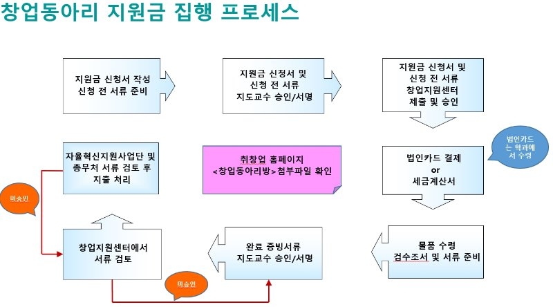 창업동아리 지원금 프로세스.jpg